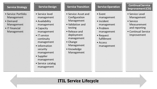 ITIL